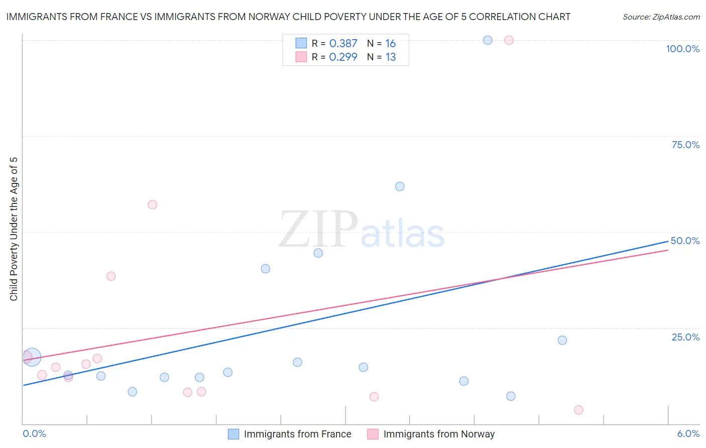 Immigrants from France vs Immigrants from Norway Child Poverty Under the Age of 5
