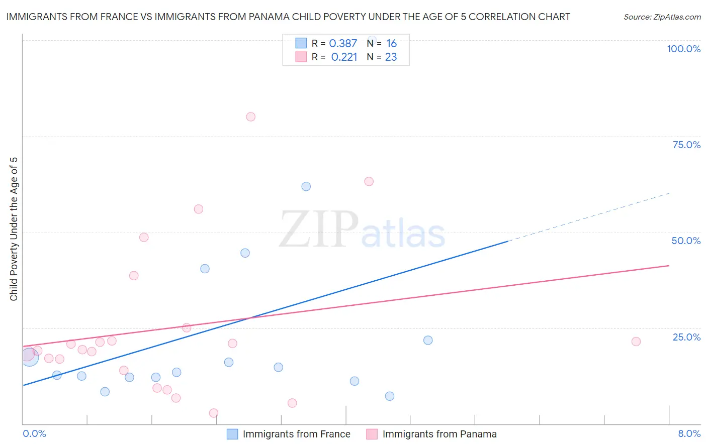 Immigrants from France vs Immigrants from Panama Child Poverty Under the Age of 5