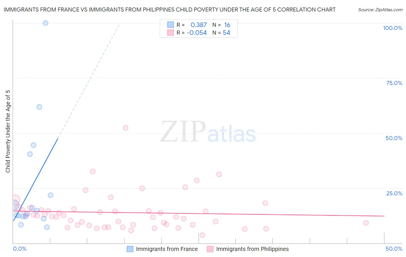 Immigrants from France vs Immigrants from Philippines Child Poverty Under the Age of 5