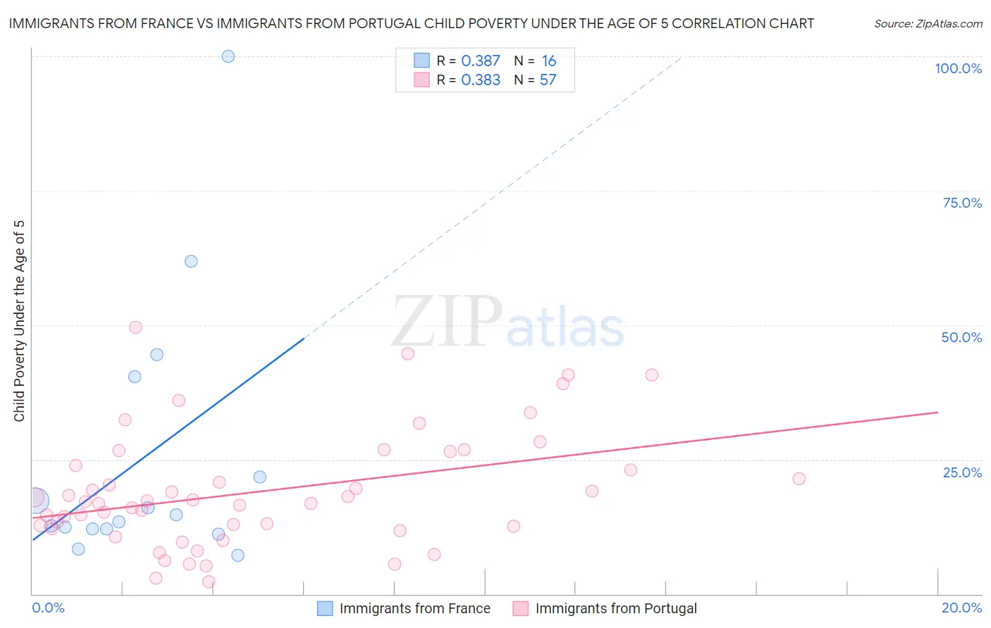Immigrants from France vs Immigrants from Portugal Child Poverty Under the Age of 5
