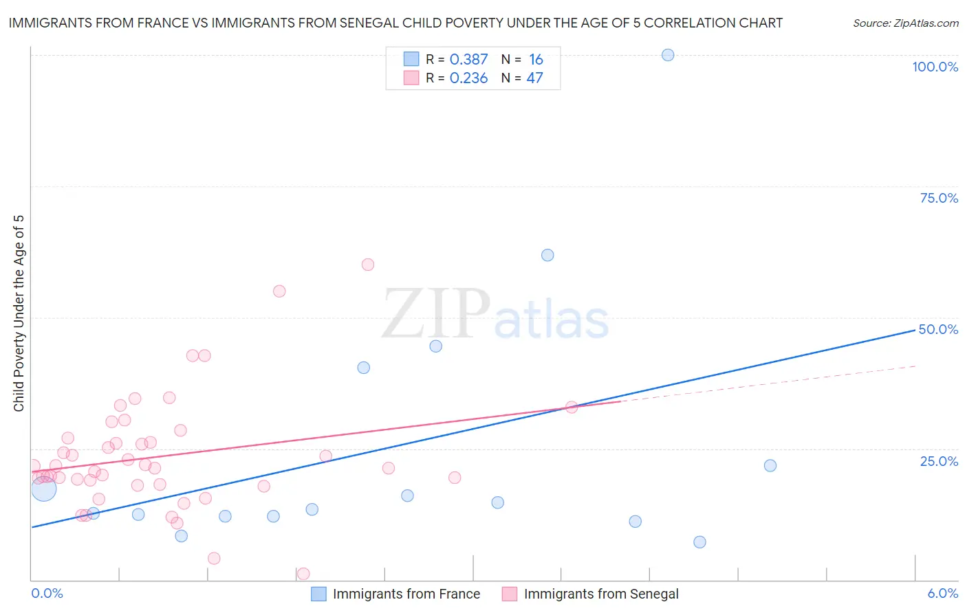 Immigrants from France vs Immigrants from Senegal Child Poverty Under the Age of 5