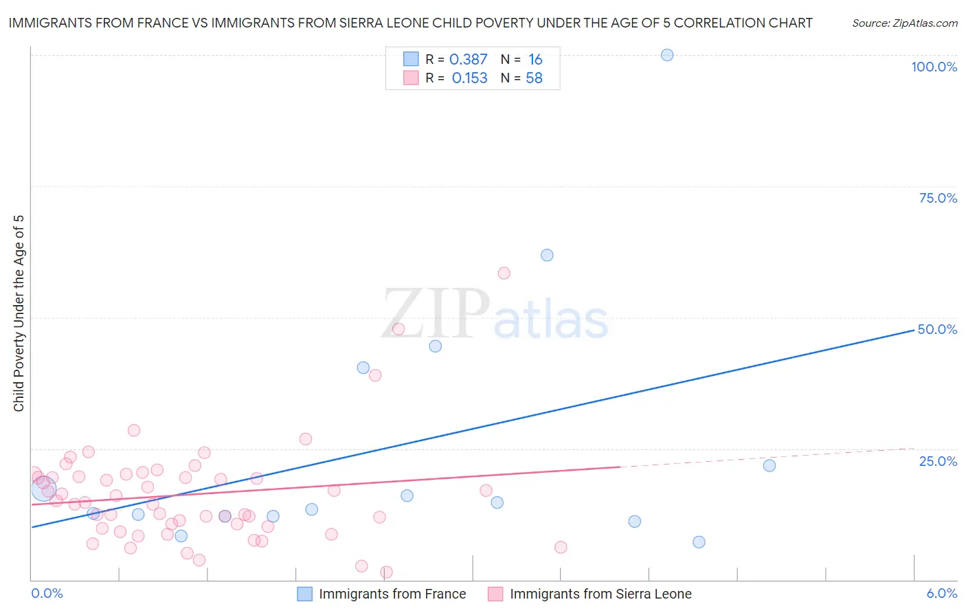 Immigrants from France vs Immigrants from Sierra Leone Child Poverty Under the Age of 5