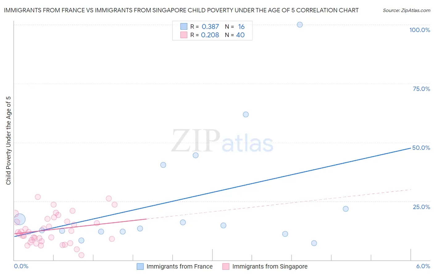 Immigrants from France vs Immigrants from Singapore Child Poverty Under the Age of 5