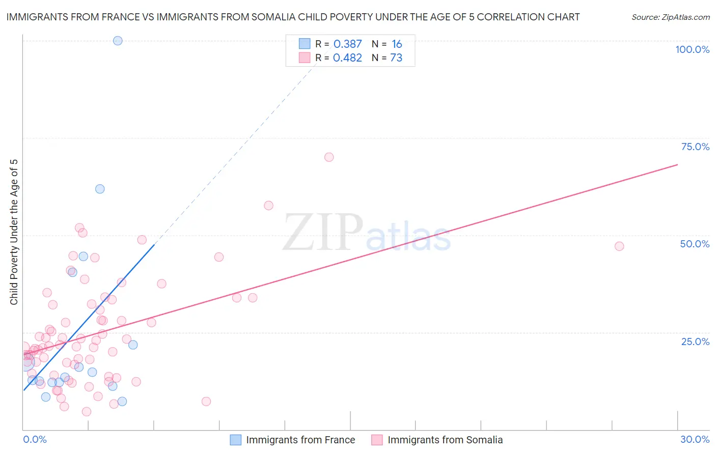 Immigrants from France vs Immigrants from Somalia Child Poverty Under the Age of 5