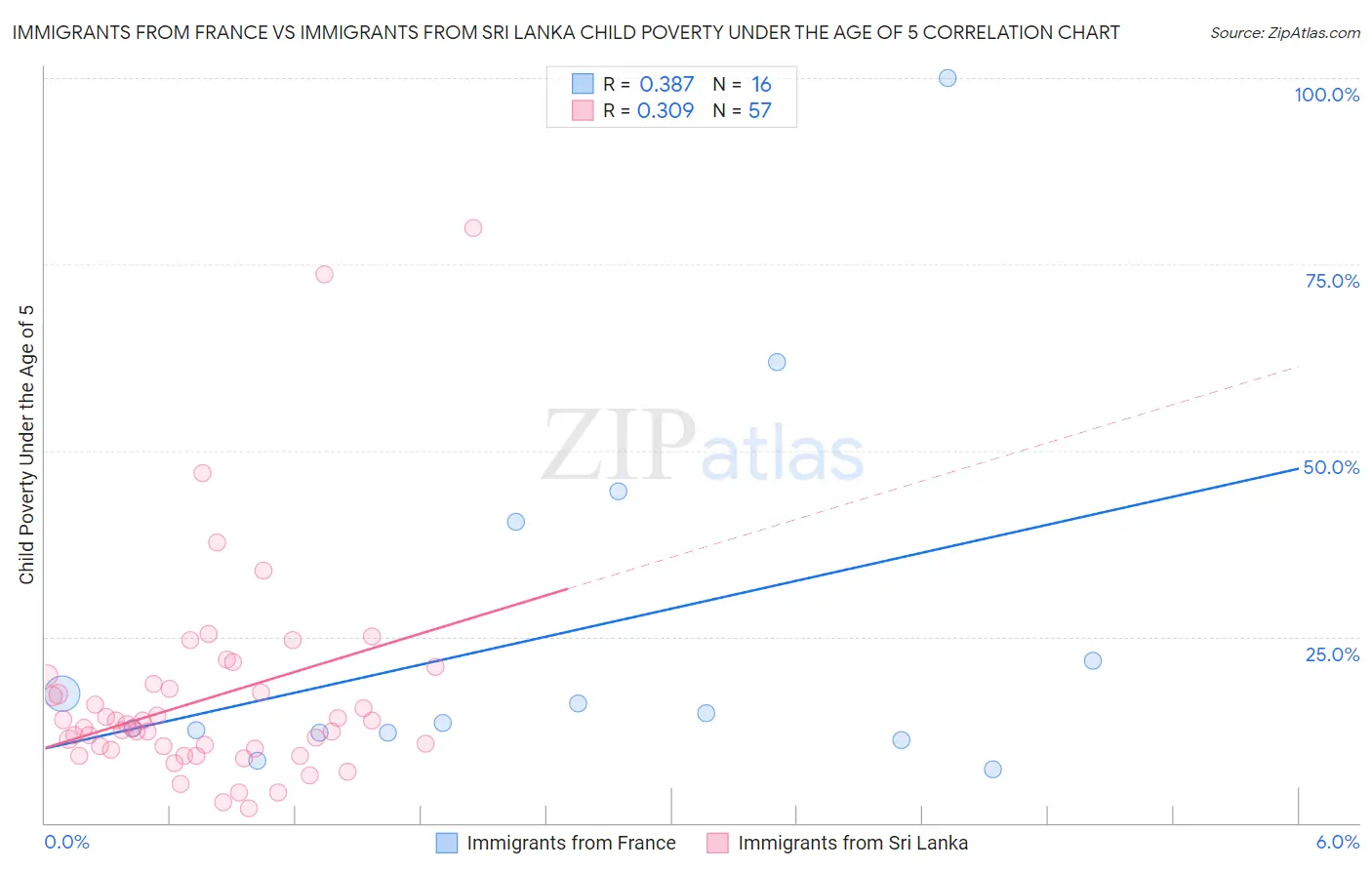 Immigrants from France vs Immigrants from Sri Lanka Child Poverty Under the Age of 5