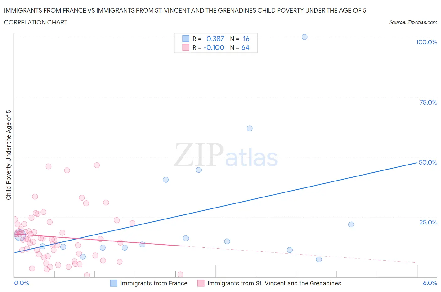 Immigrants from France vs Immigrants from St. Vincent and the Grenadines Child Poverty Under the Age of 5