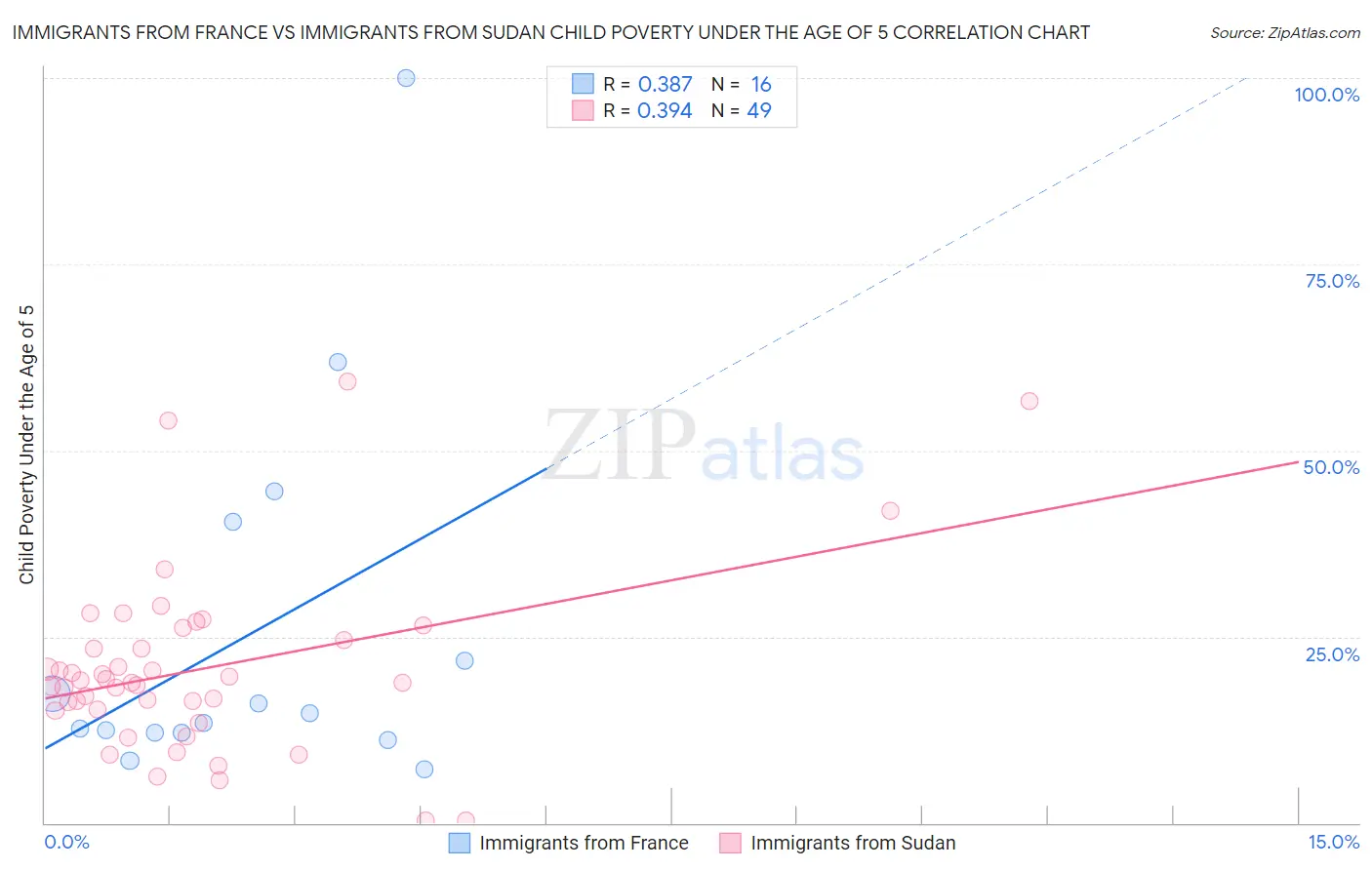 Immigrants from France vs Immigrants from Sudan Child Poverty Under the Age of 5