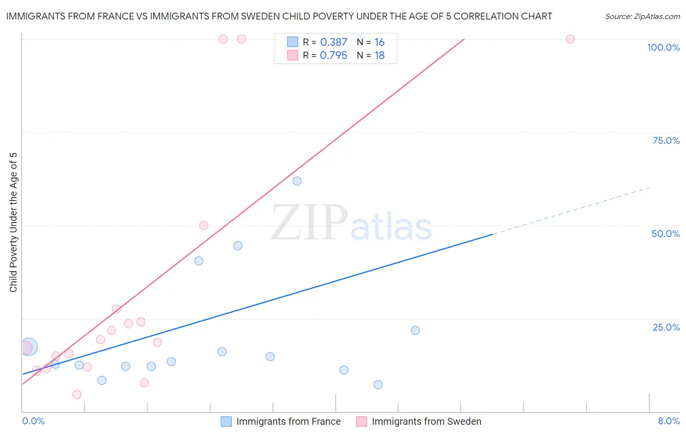 Immigrants from France vs Immigrants from Sweden Child Poverty Under the Age of 5