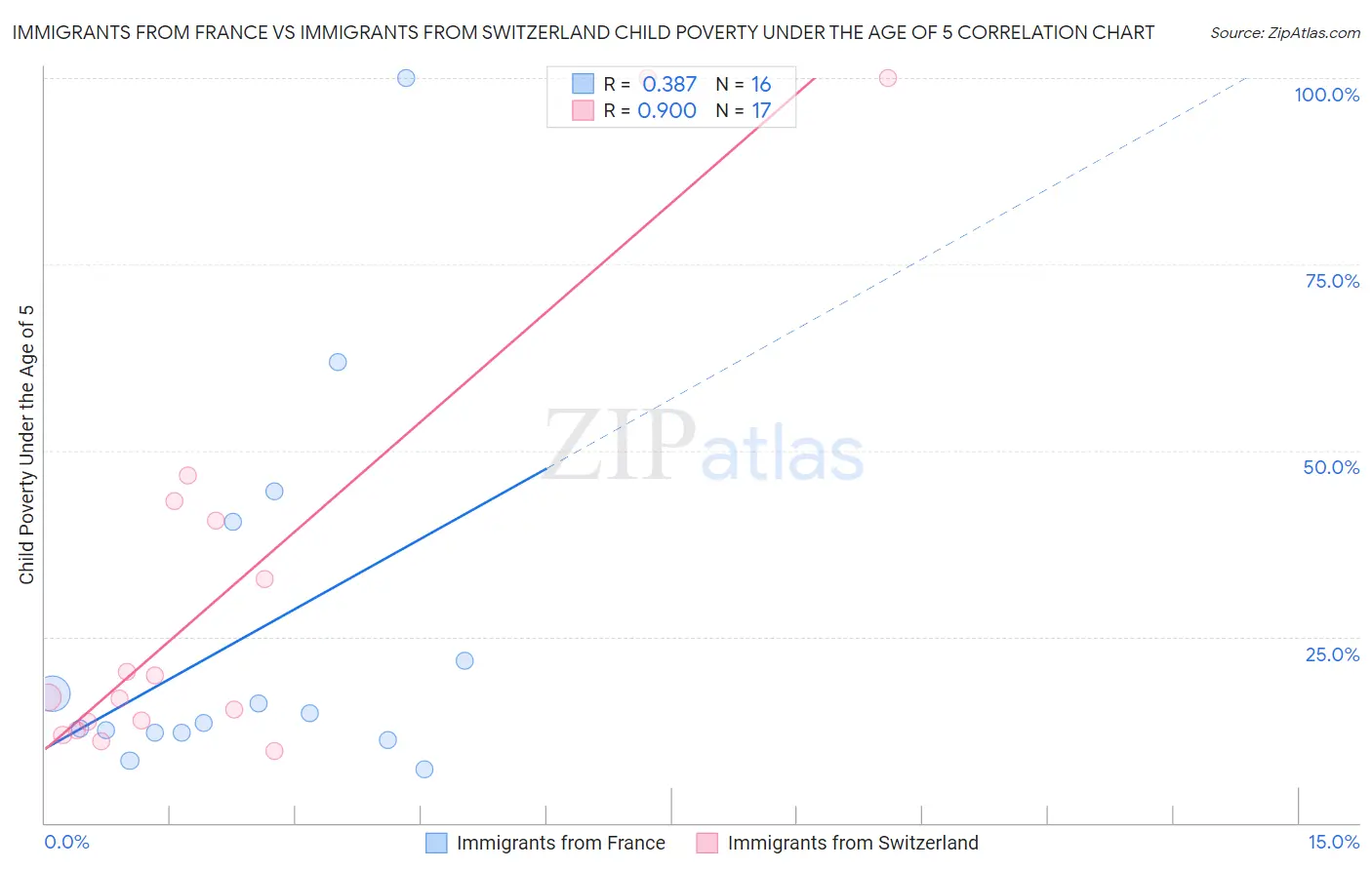 Immigrants from France vs Immigrants from Switzerland Child Poverty Under the Age of 5