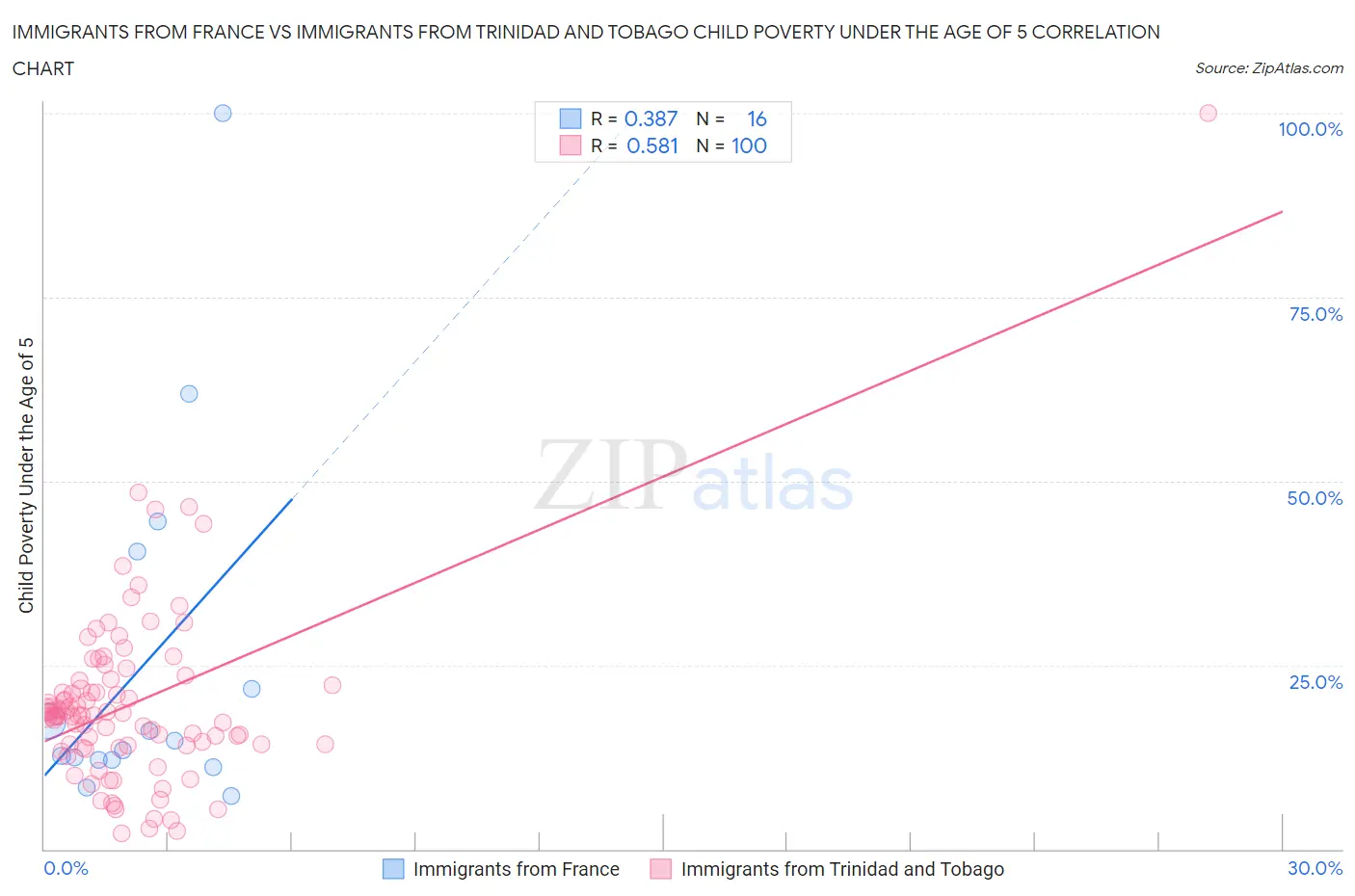 Immigrants from France vs Immigrants from Trinidad and Tobago Child Poverty Under the Age of 5