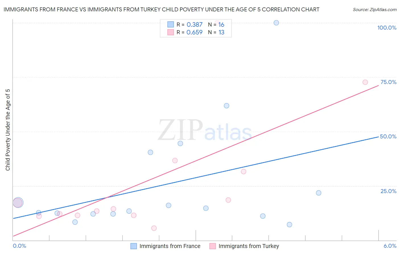Immigrants from France vs Immigrants from Turkey Child Poverty Under the Age of 5