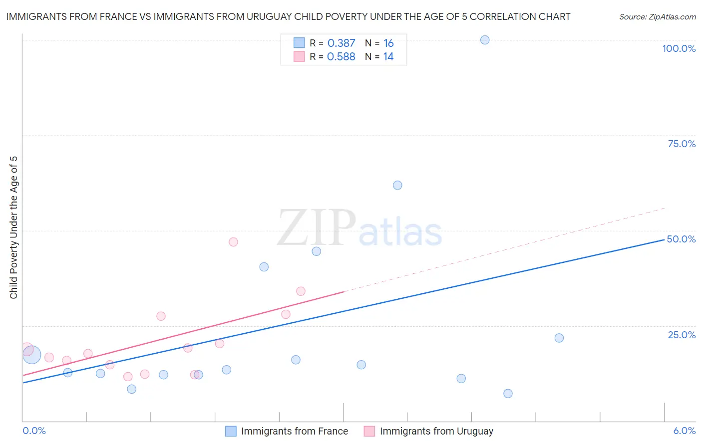 Immigrants from France vs Immigrants from Uruguay Child Poverty Under the Age of 5