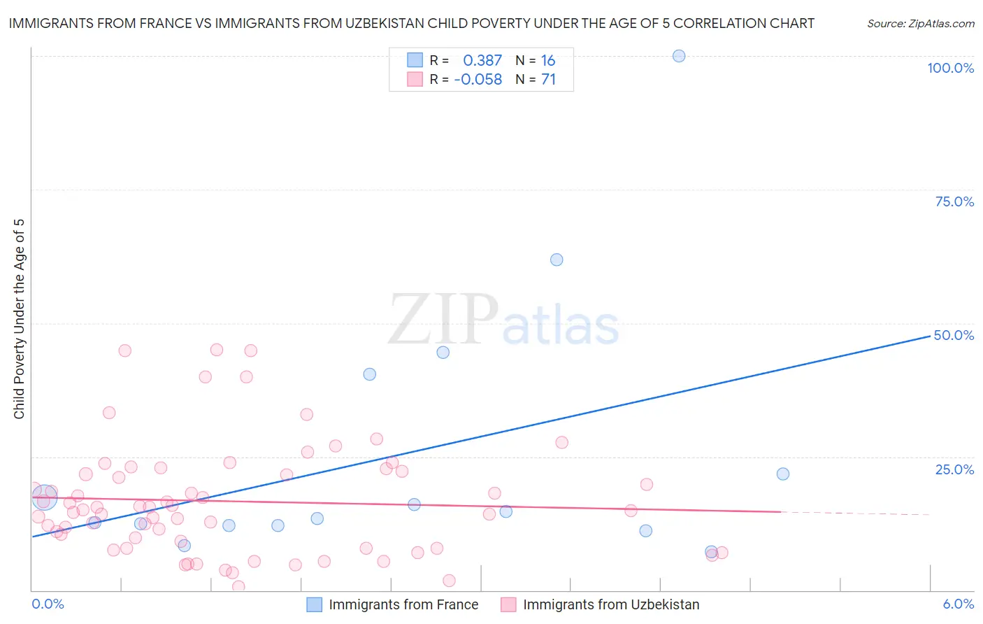 Immigrants from France vs Immigrants from Uzbekistan Child Poverty Under the Age of 5