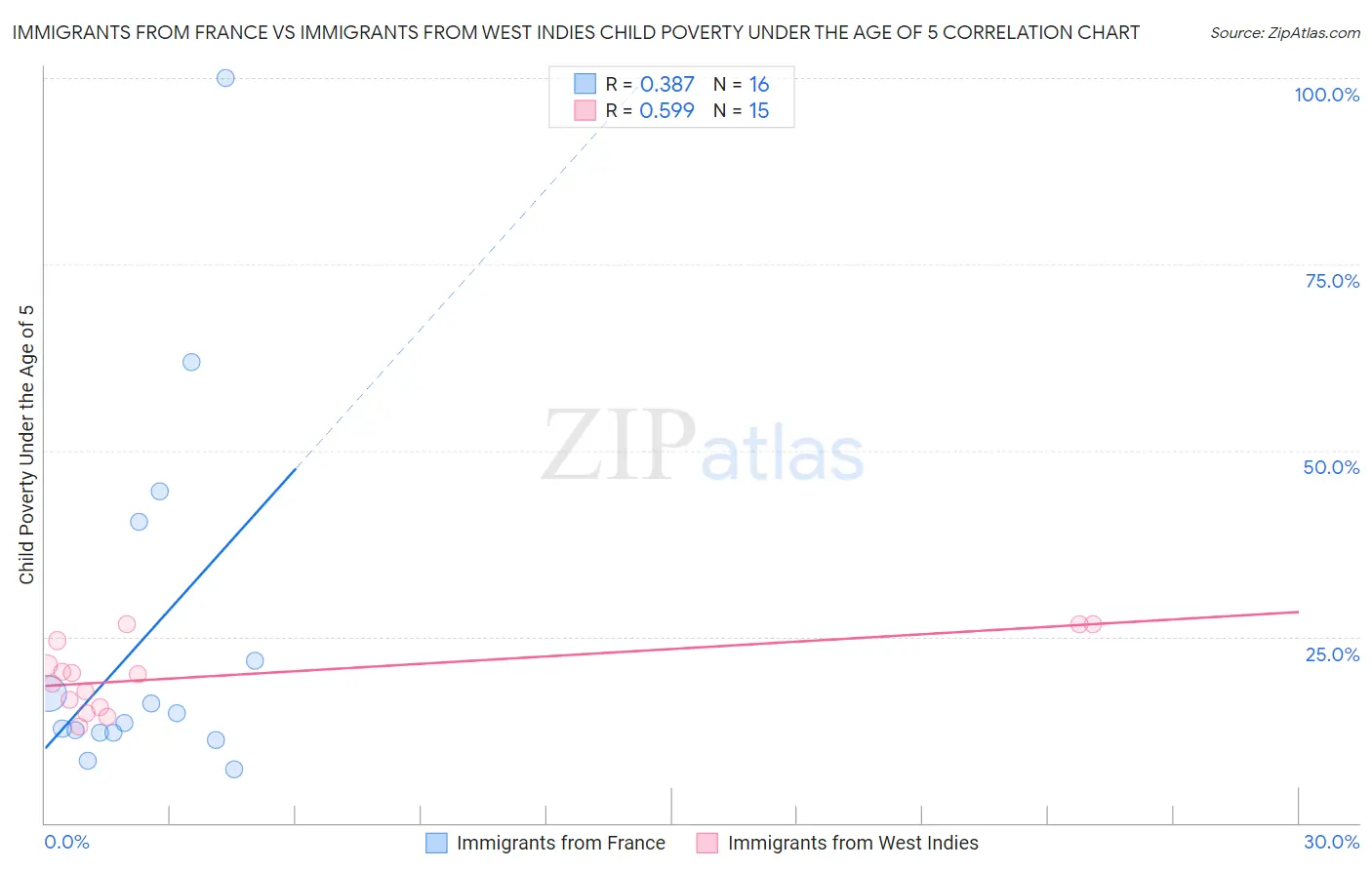 Immigrants from France vs Immigrants from West Indies Child Poverty Under the Age of 5