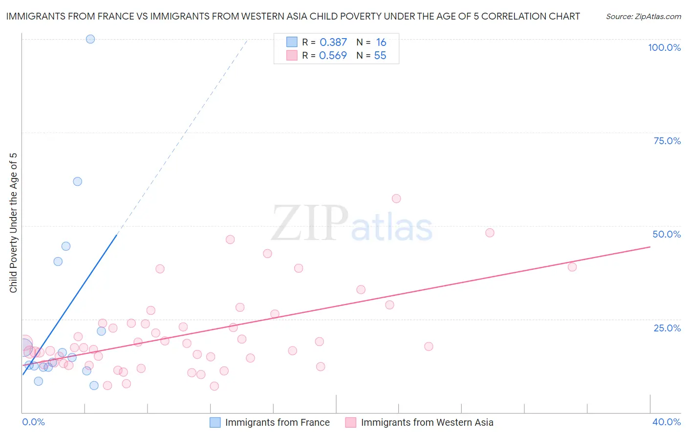 Immigrants from France vs Immigrants from Western Asia Child Poverty Under the Age of 5