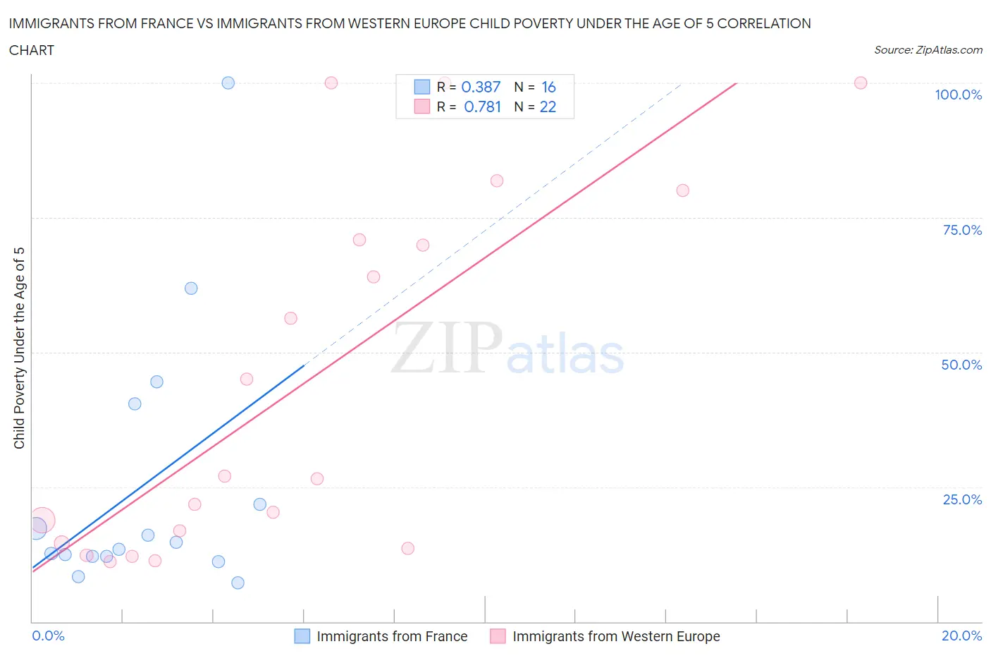 Immigrants from France vs Immigrants from Western Europe Child Poverty Under the Age of 5