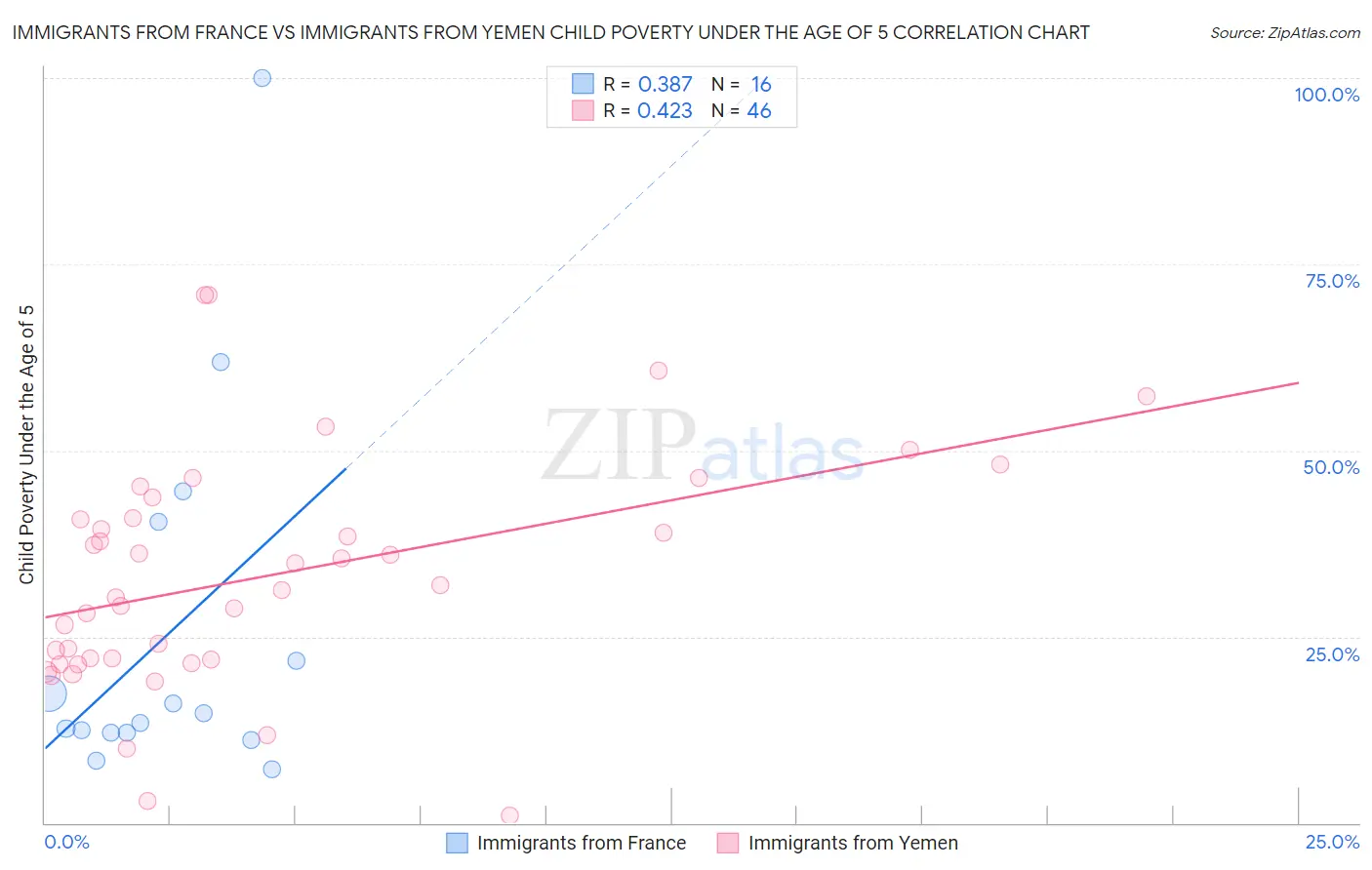 Immigrants from France vs Immigrants from Yemen Child Poverty Under the Age of 5