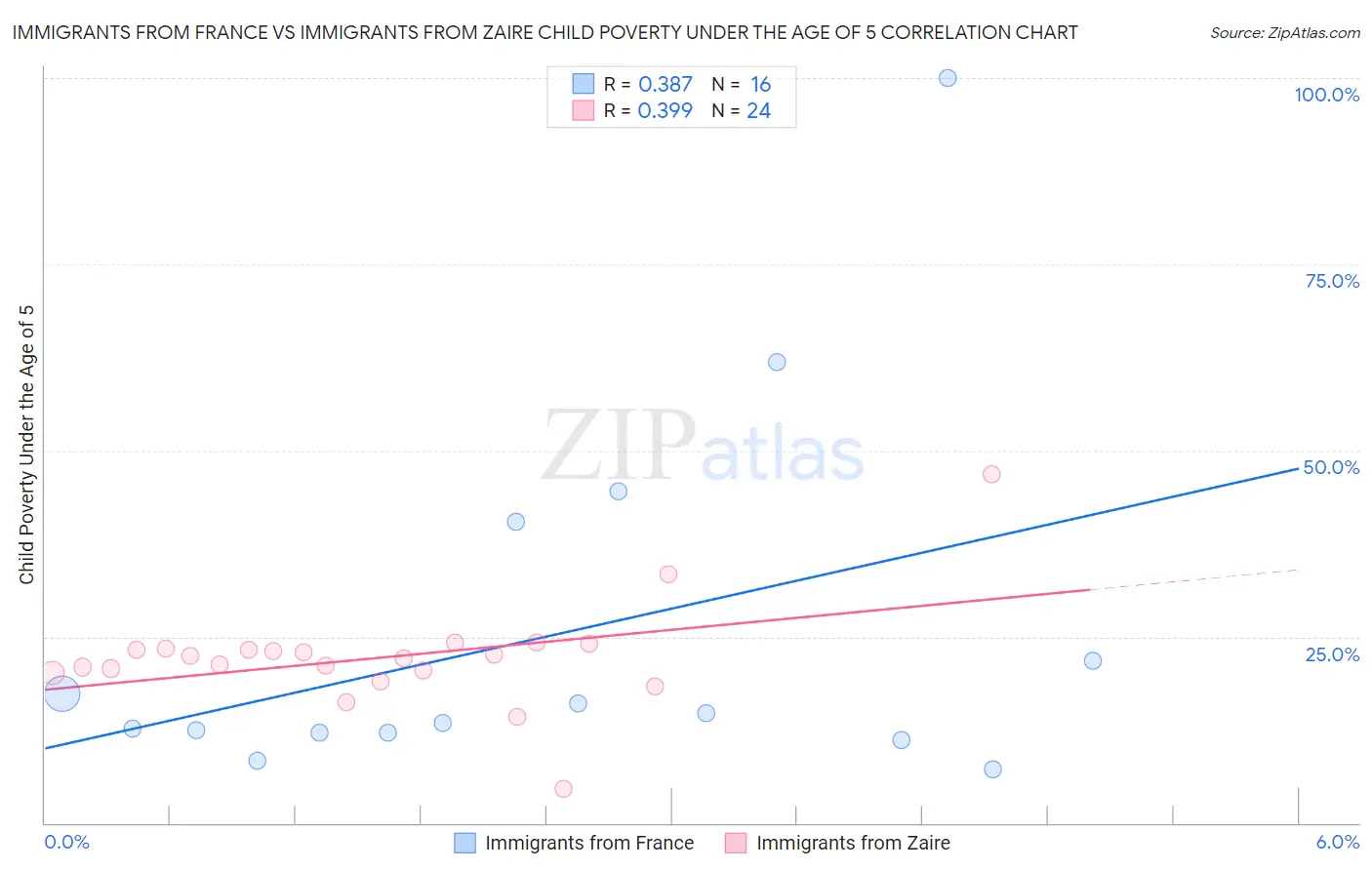 Immigrants from France vs Immigrants from Zaire Child Poverty Under the Age of 5