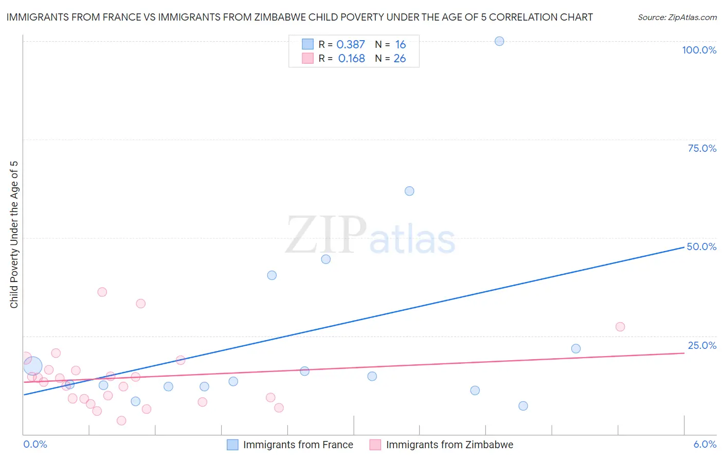 Immigrants from France vs Immigrants from Zimbabwe Child Poverty Under the Age of 5