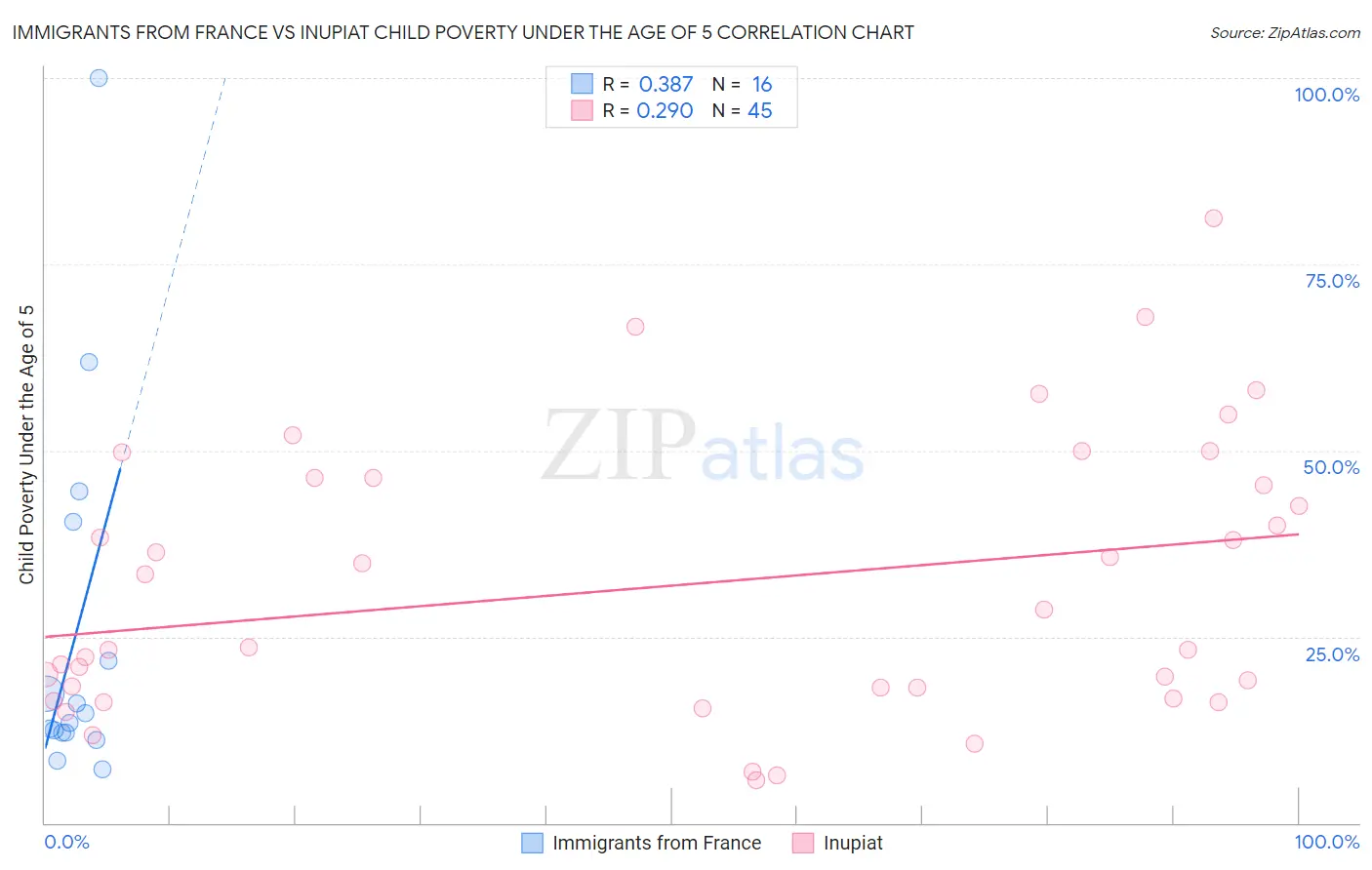 Immigrants from France vs Inupiat Child Poverty Under the Age of 5