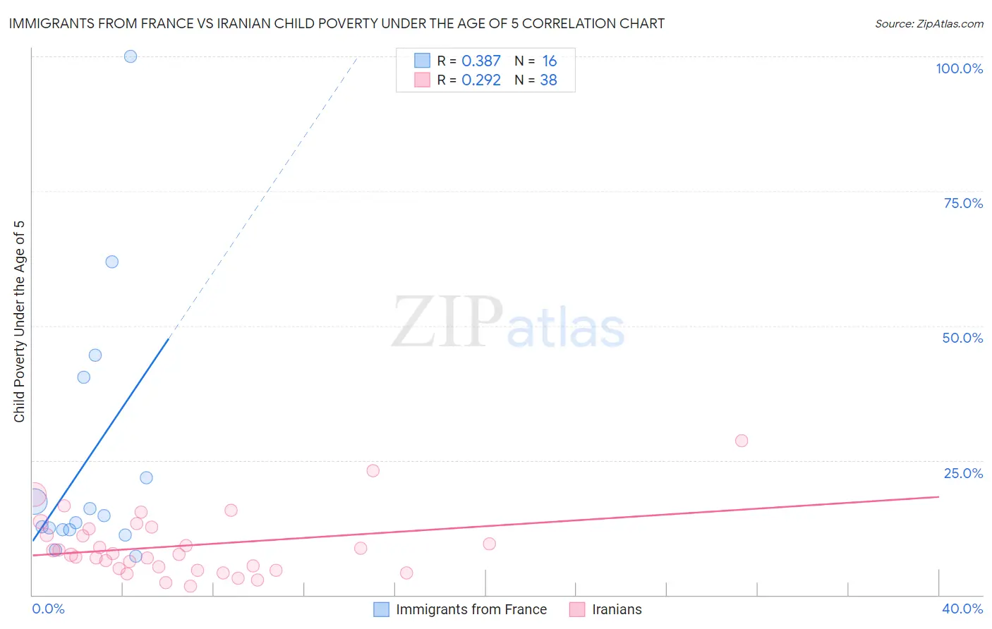 Immigrants from France vs Iranian Child Poverty Under the Age of 5