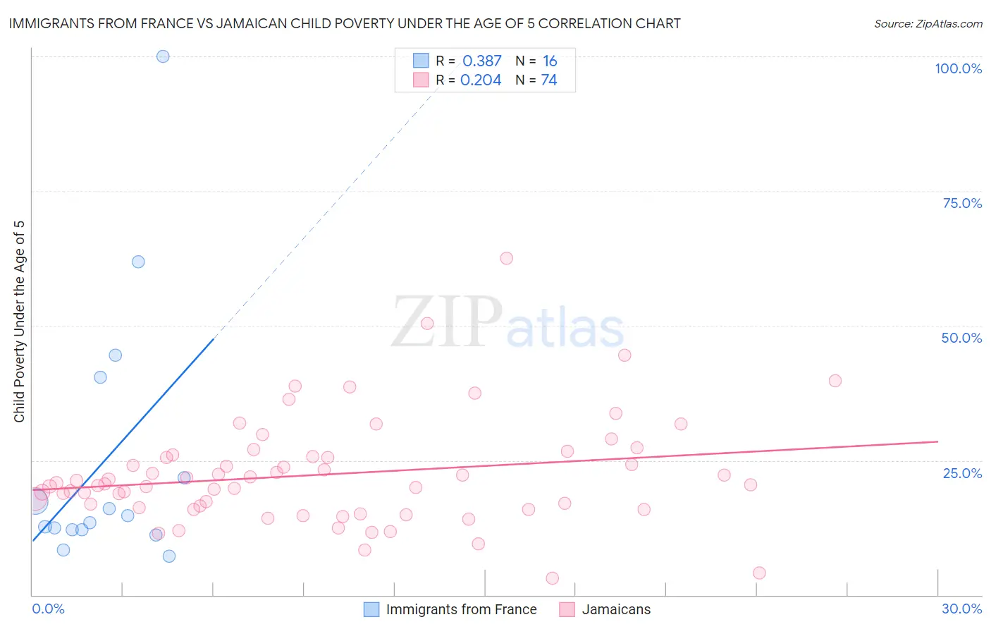 Immigrants from France vs Jamaican Child Poverty Under the Age of 5