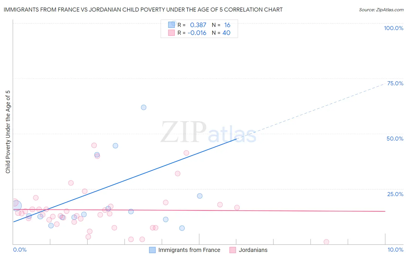 Immigrants from France vs Jordanian Child Poverty Under the Age of 5