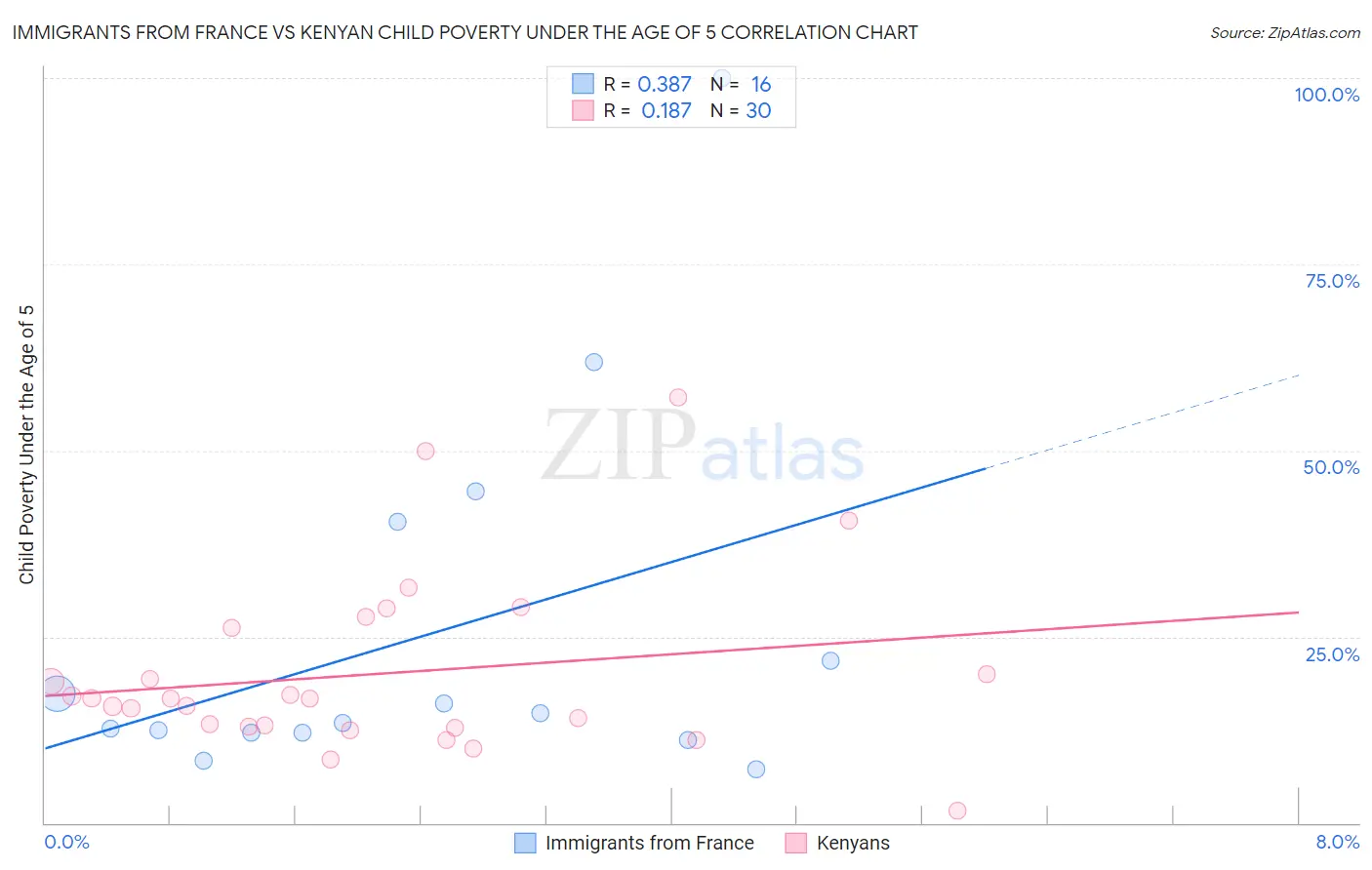 Immigrants from France vs Kenyan Child Poverty Under the Age of 5