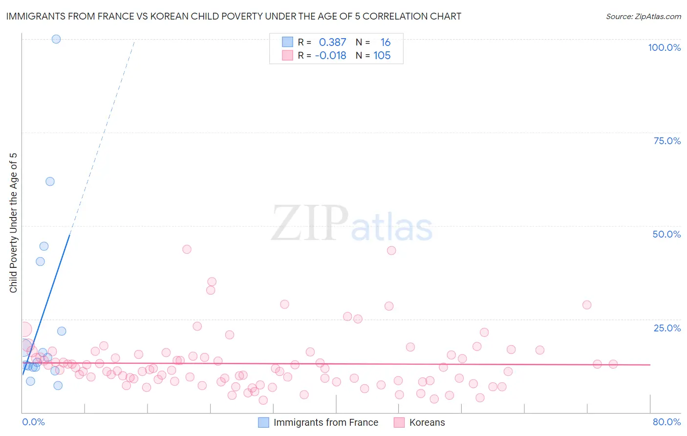 Immigrants from France vs Korean Child Poverty Under the Age of 5