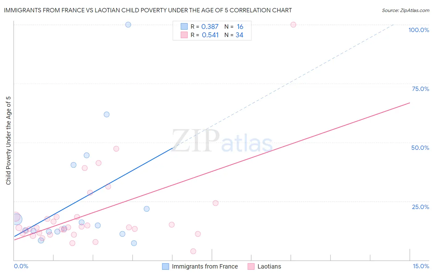 Immigrants from France vs Laotian Child Poverty Under the Age of 5