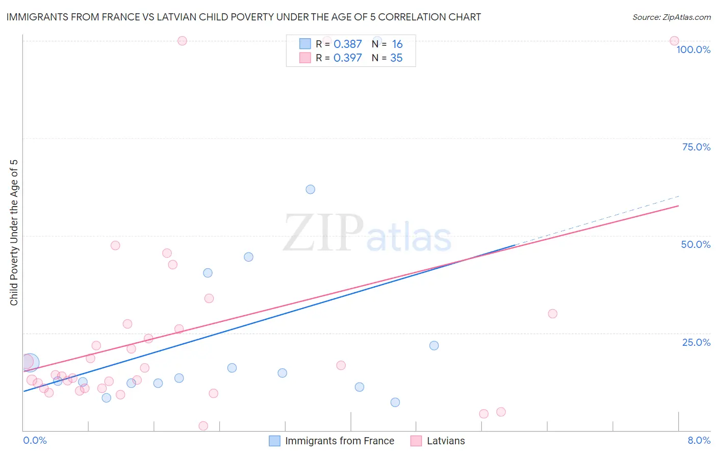 Immigrants from France vs Latvian Child Poverty Under the Age of 5