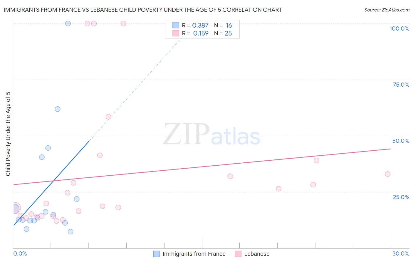 Immigrants from France vs Lebanese Child Poverty Under the Age of 5