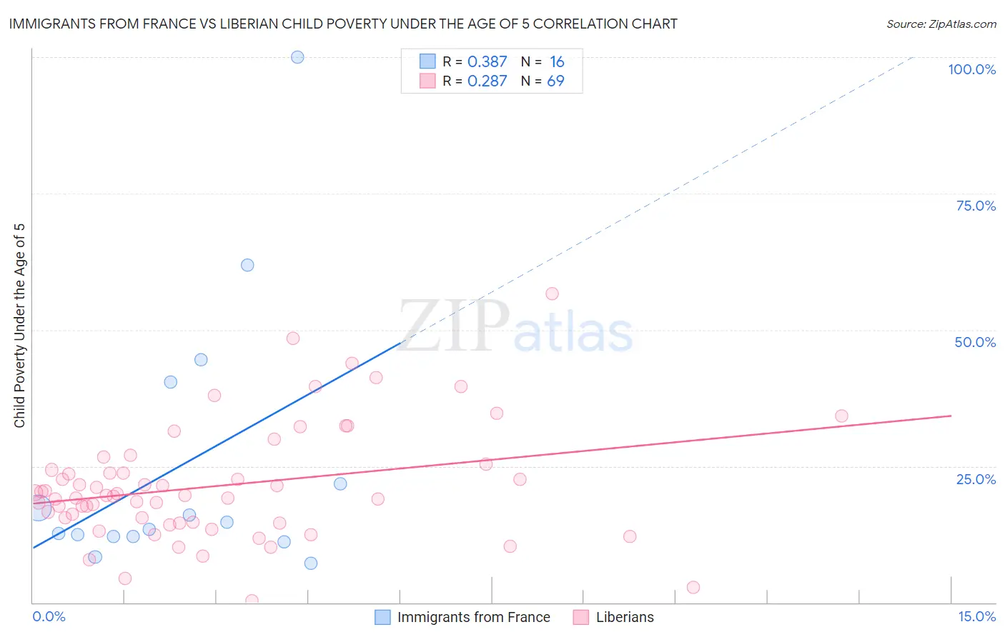 Immigrants from France vs Liberian Child Poverty Under the Age of 5