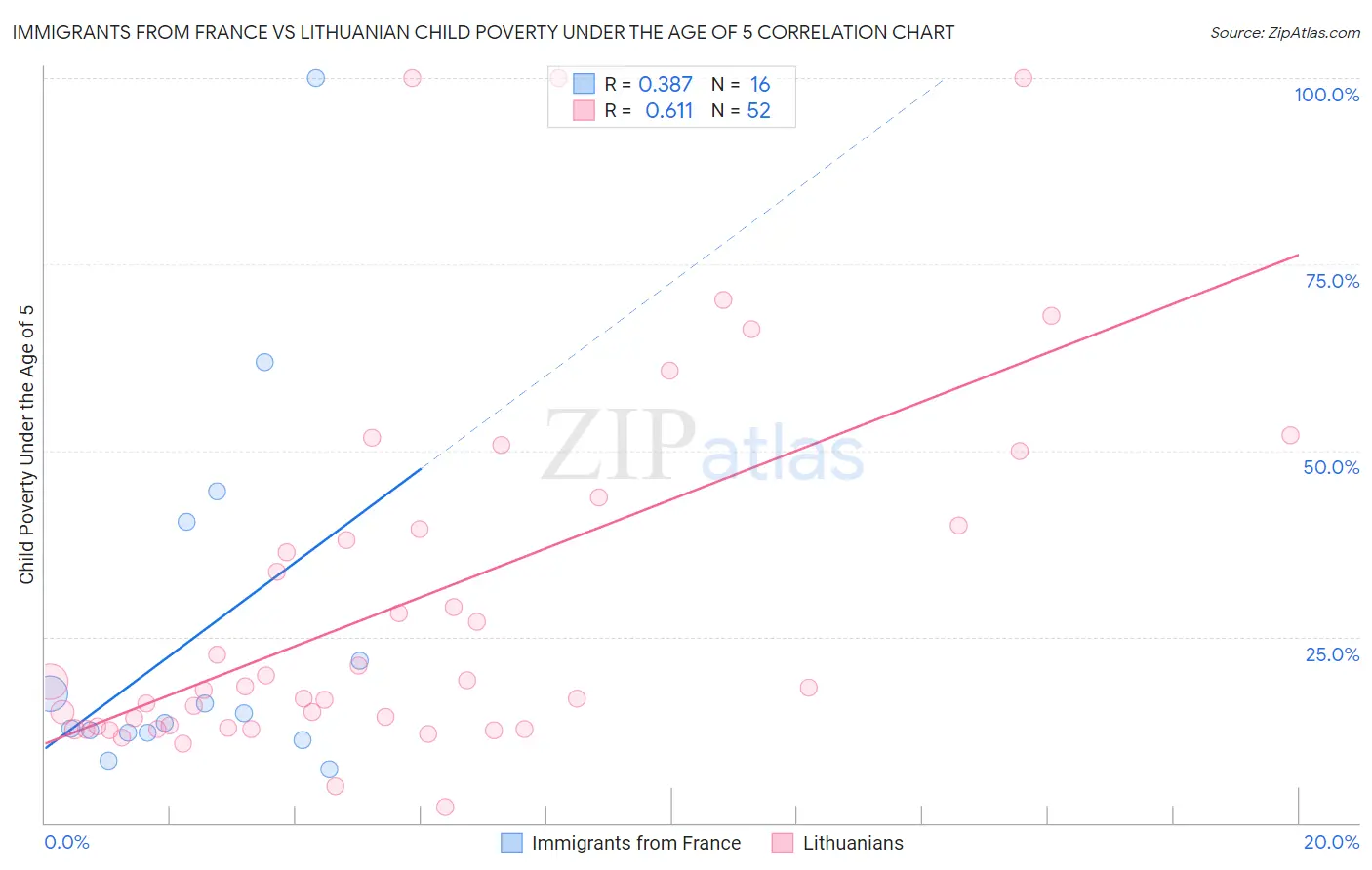 Immigrants from France vs Lithuanian Child Poverty Under the Age of 5