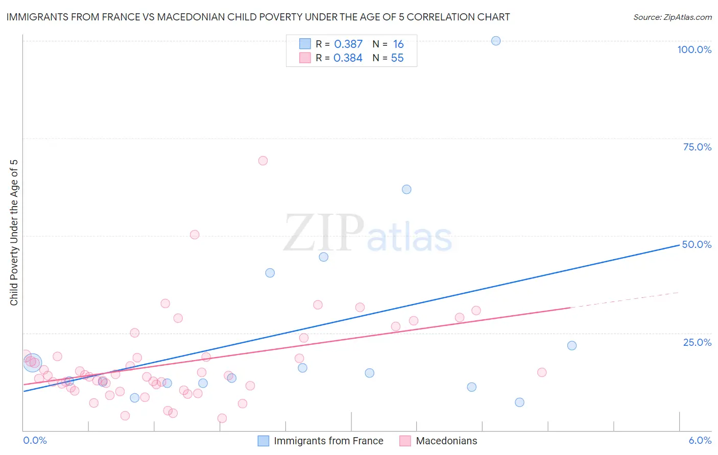 Immigrants from France vs Macedonian Child Poverty Under the Age of 5