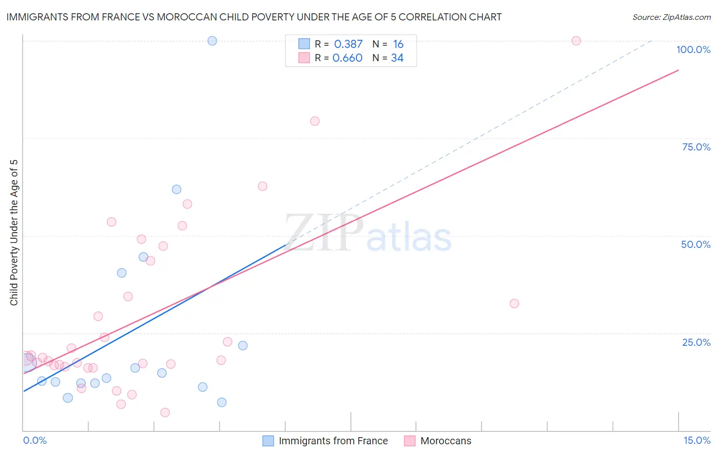 Immigrants from France vs Moroccan Child Poverty Under the Age of 5