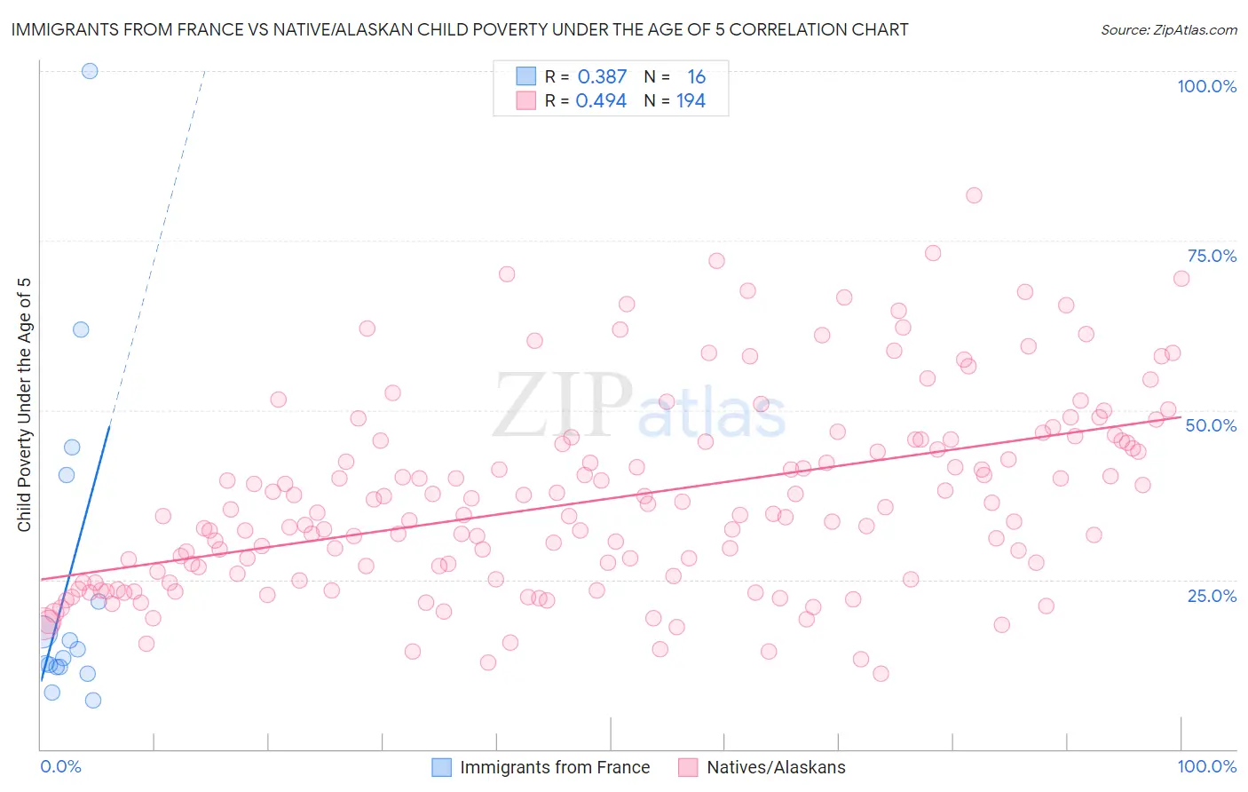 Immigrants from France vs Native/Alaskan Child Poverty Under the Age of 5