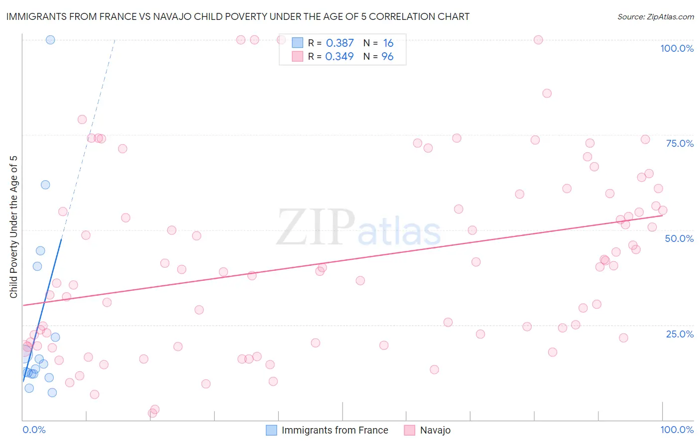 Immigrants from France vs Navajo Child Poverty Under the Age of 5