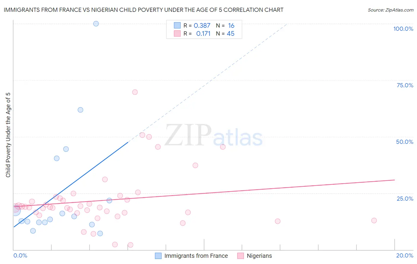 Immigrants from France vs Nigerian Child Poverty Under the Age of 5