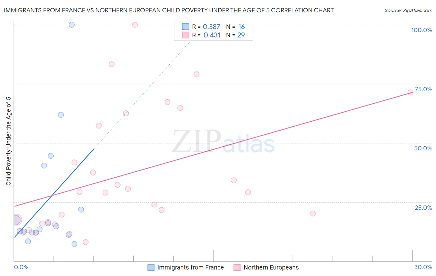 Immigrants from France vs Northern European Child Poverty Under the Age of 5