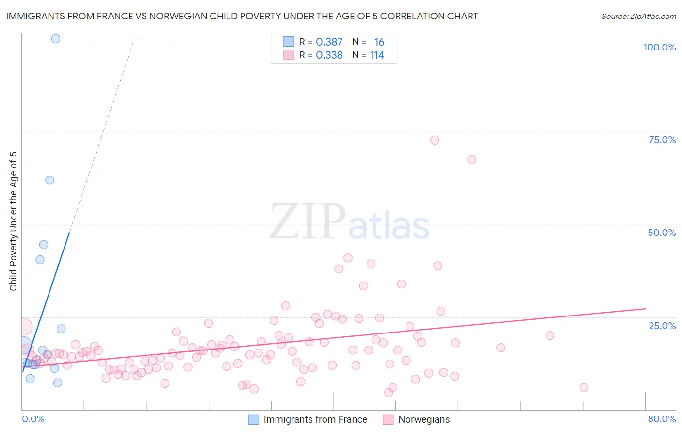 Immigrants from France vs Norwegian Child Poverty Under the Age of 5
