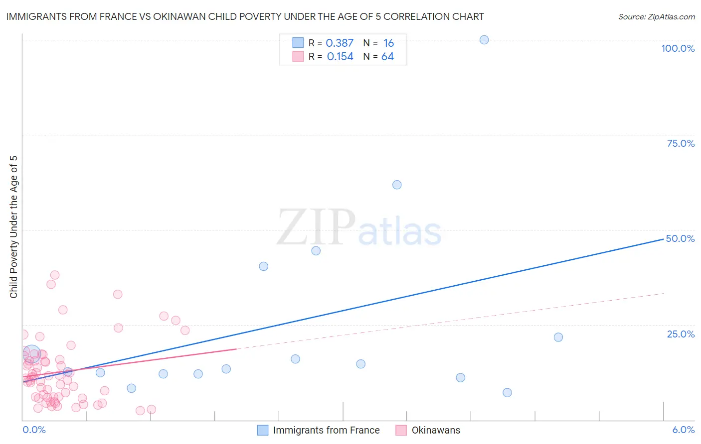 Immigrants from France vs Okinawan Child Poverty Under the Age of 5