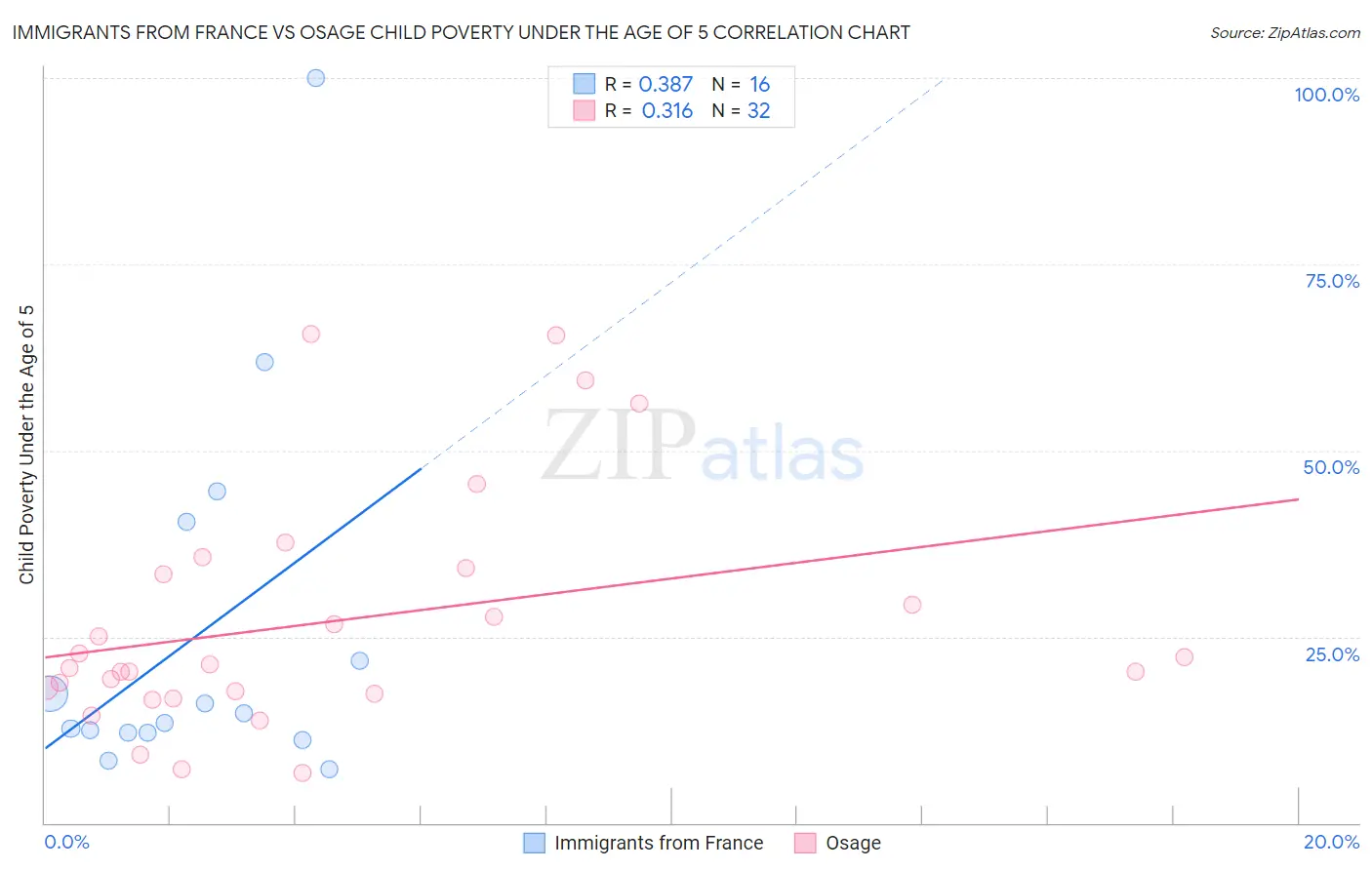Immigrants from France vs Osage Child Poverty Under the Age of 5