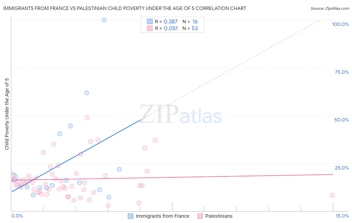 Immigrants from France vs Palestinian Child Poverty Under the Age of 5
