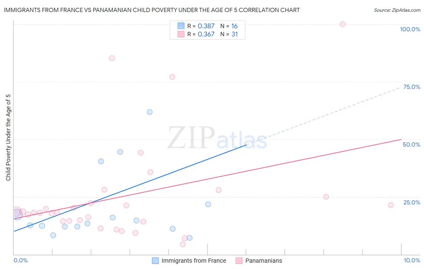 Immigrants from France vs Panamanian Child Poverty Under the Age of 5