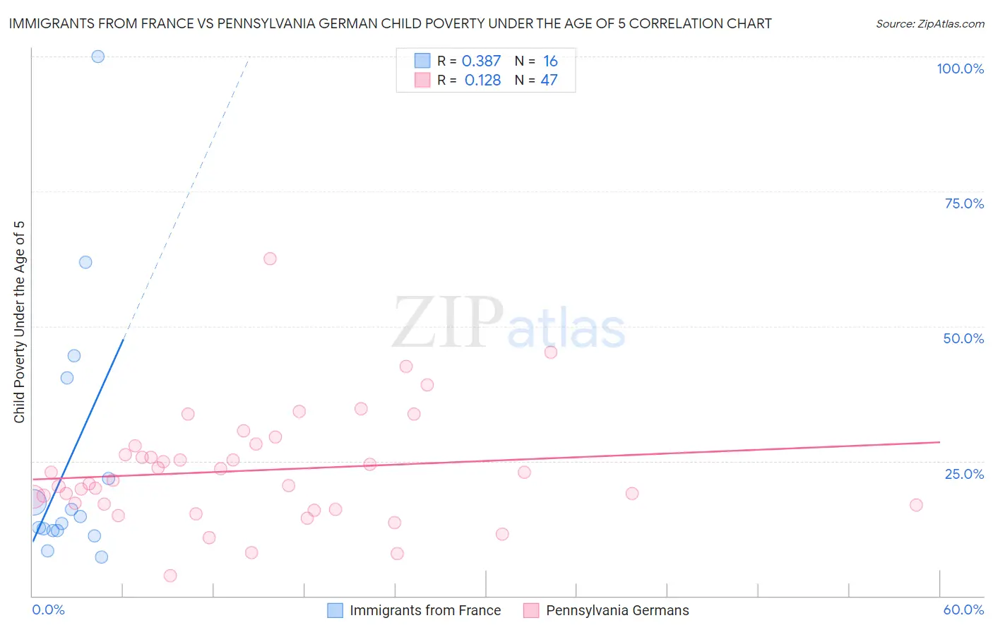 Immigrants from France vs Pennsylvania German Child Poverty Under the Age of 5