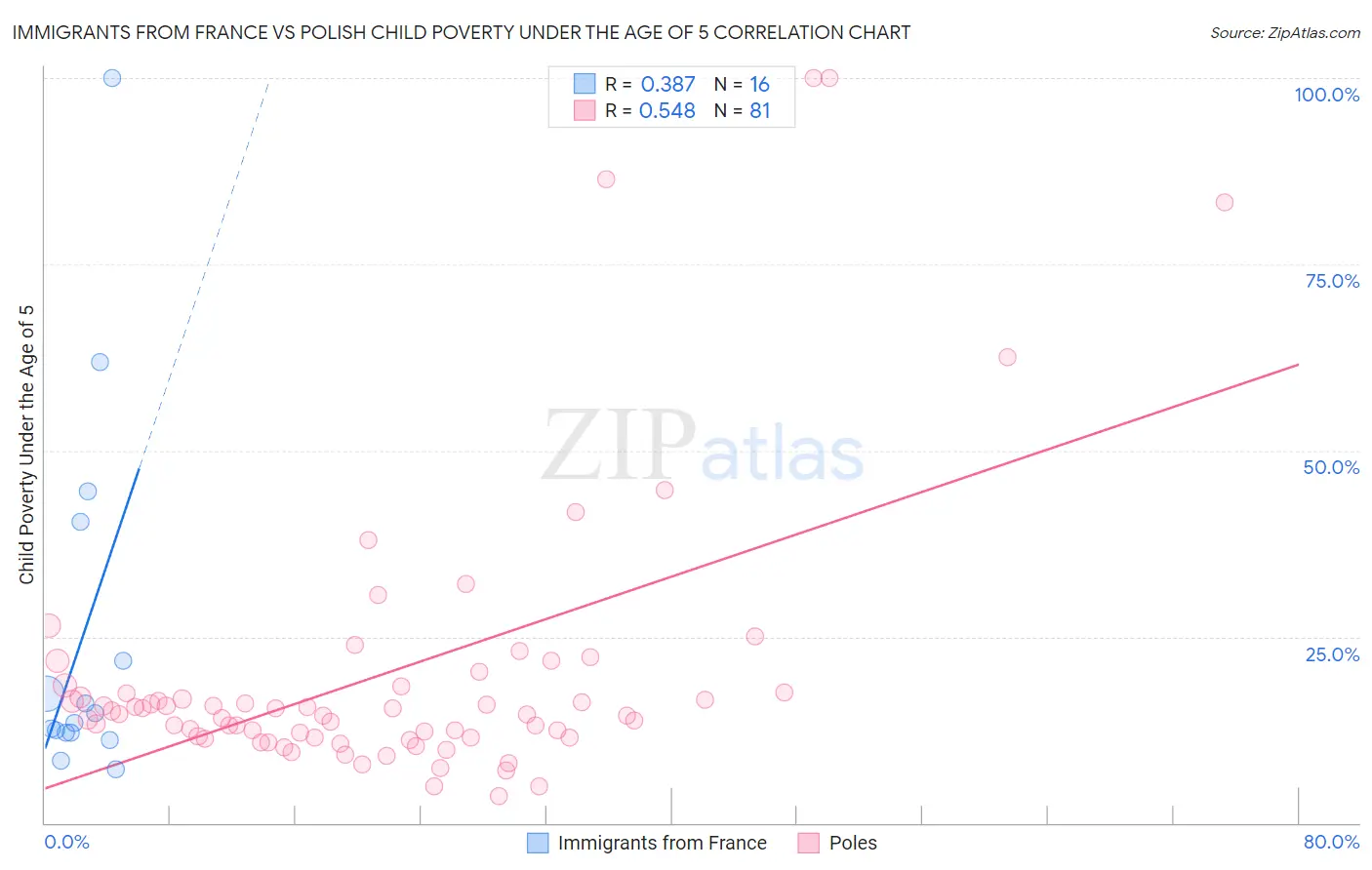 Immigrants from France vs Polish Child Poverty Under the Age of 5