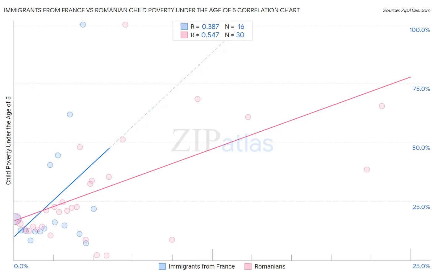 Immigrants from France vs Romanian Child Poverty Under the Age of 5