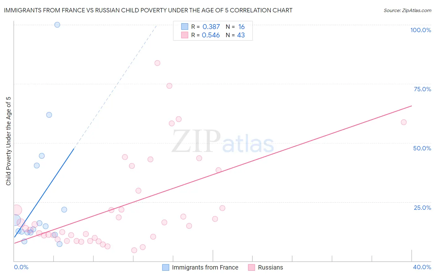 Immigrants from France vs Russian Child Poverty Under the Age of 5