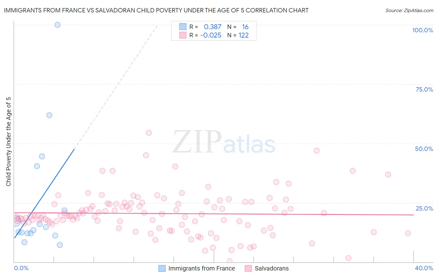 Immigrants from France vs Salvadoran Child Poverty Under the Age of 5